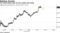 The stock looked past its first analyst sell rating