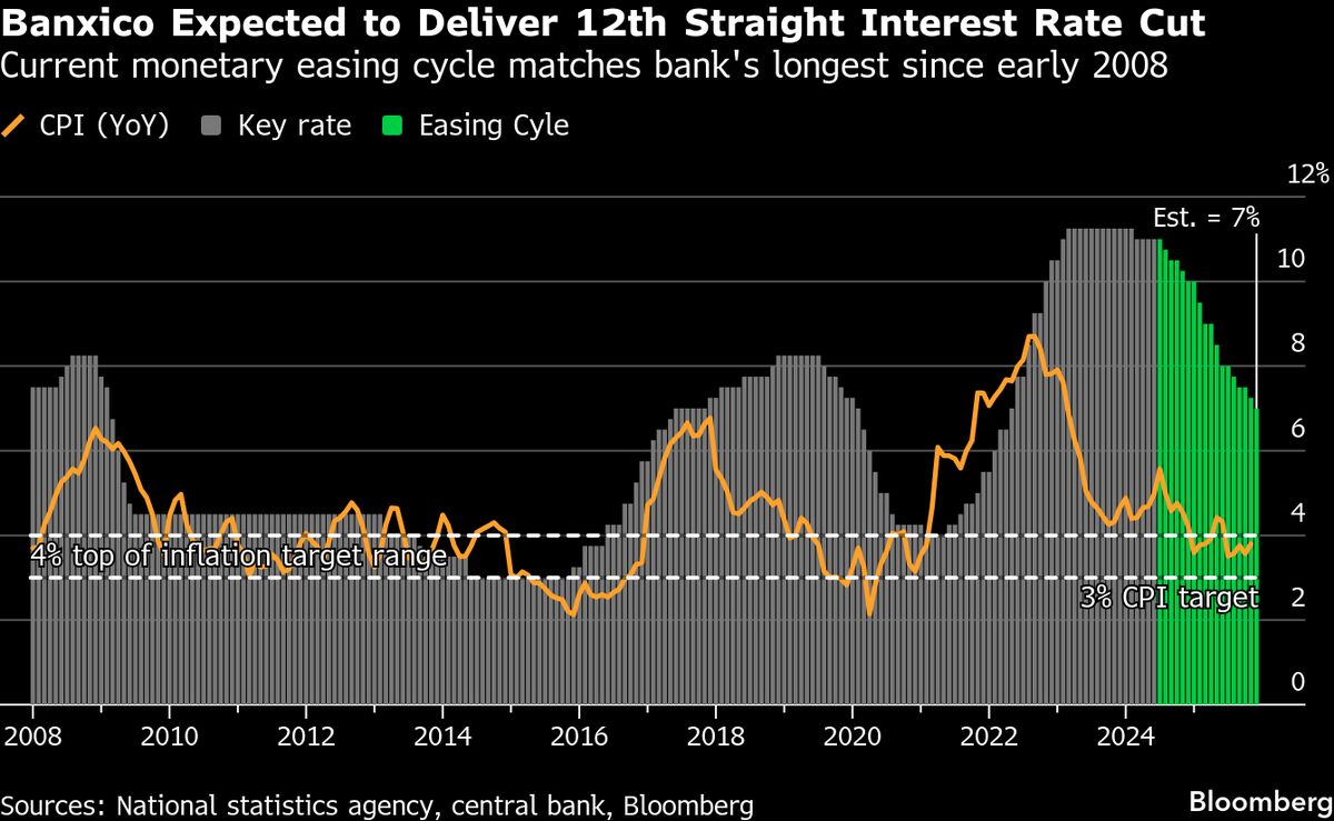 ⚫️ BLOOMBERG: La Banca Centrale del Messico prevede un ultimo taglio dei tassi per stimolare l'economia nonostante l'inflazione in aumento.
