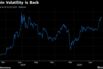 Bitcoin Volatility is Back