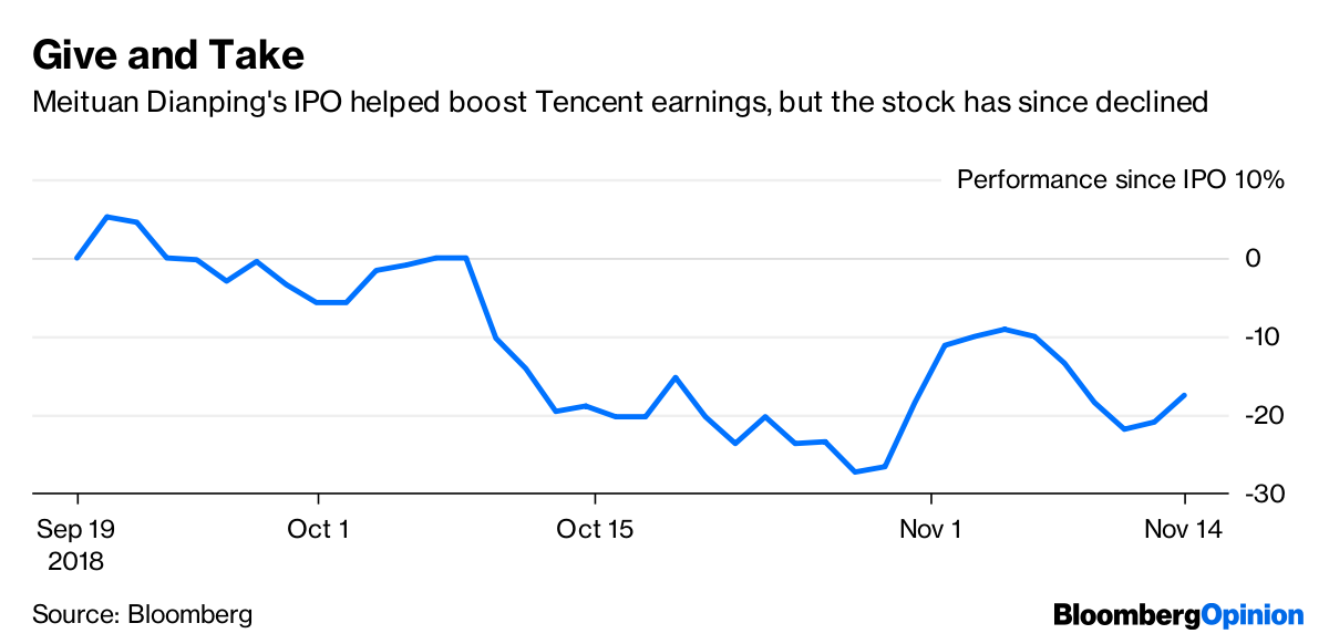 Tencent Earnings Optimism Dimmed by Games Freeze Bloomberg