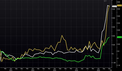 Forwards for the Saudi riyal (white), U.A.E. dirham (yellow) and Qatari riyal (green) show growing devaluation bets.