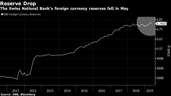 SNB's Foreign Currency Reserves Fell in May as Franc Gained