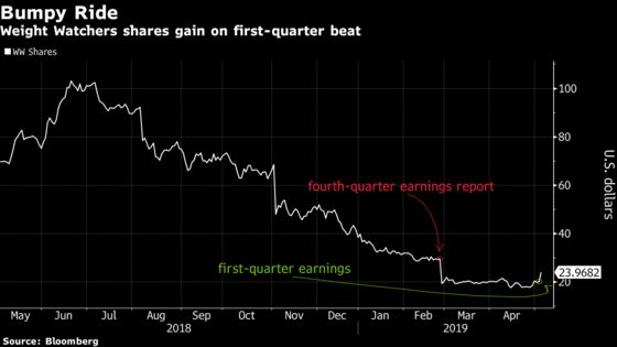 Weight Watchers ‘Not Out of the Woods,’ Street Says Despite Beat