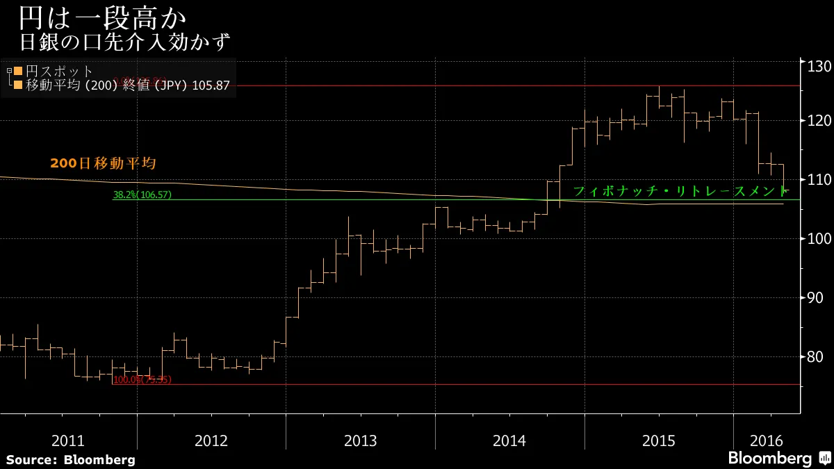 ドル・円の次の節目は106円57銭、フィボナッチ計算－チャート - Bloomberg