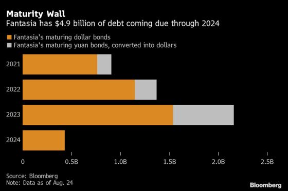 Global Private Banks Stop Accepting Fantasia Bonds as Collateral