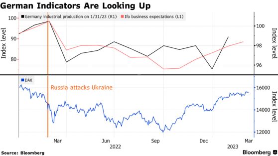 German Indicators Are Looking Up