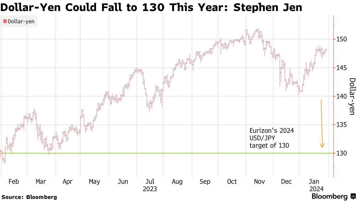 Japan 10-Year Government Bond Yield May Rise to 2% This Year