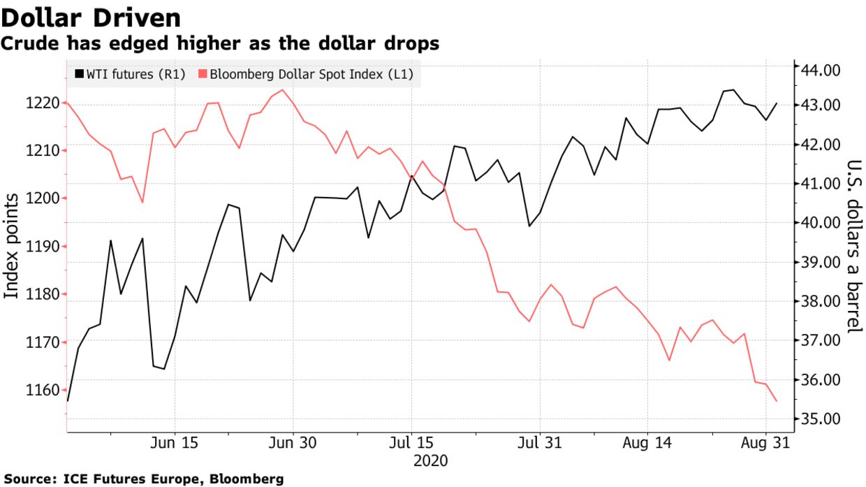 Crude has edged higher as the dollar drops