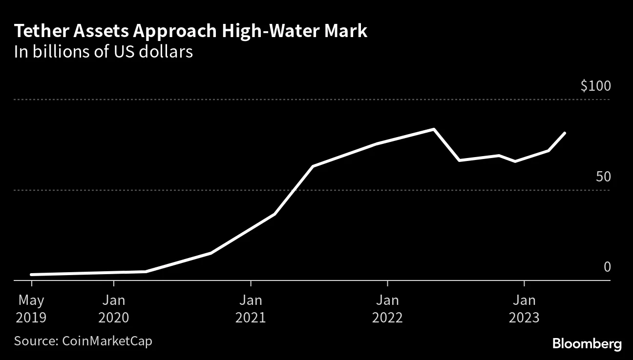 ステーブルコインのテザー、時価総額ほぼ回復－テラ崩壊時の喪失分 - Bloomberg