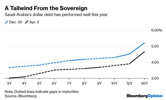 Five Charts to Help Unravel Aramco’s Bond Yield