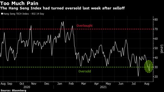 China Tech Shares Stage Rebound After Five-Week Selloff