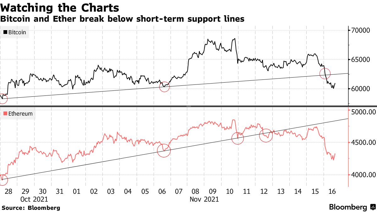 Bitcoin (BTC) Drops Most Since September in Broad Retreat From Records -  Bloomberg