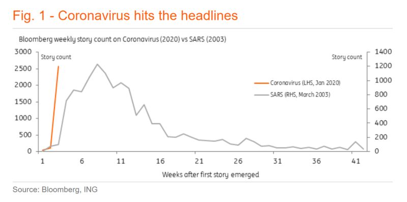 Сравнения коронавируса c атипичной пневмонией не работают, но на Уолл-стрит сравнивают