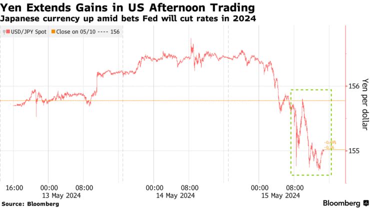 Yen Extends Gains in US Afternoon Trading | Japanese currency up amid bets Fed will cut rates in 2024