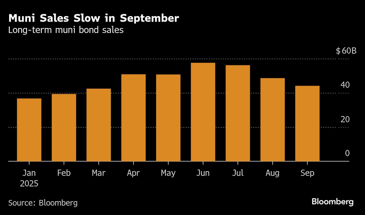 Bank of America Expects Muni-Bond Supply to Rebound in October