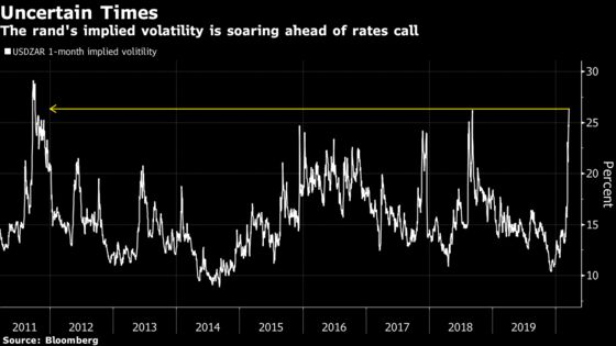 Rand Volatility Soars to Eight-Year High Before Rates Decision