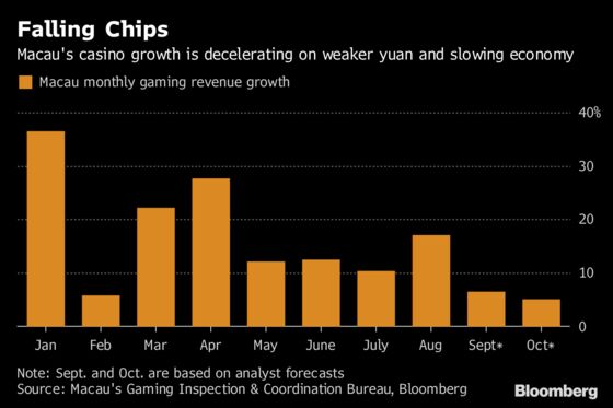 Golden Week Isn’t Looking as Prosperous for Macau’s Casinos