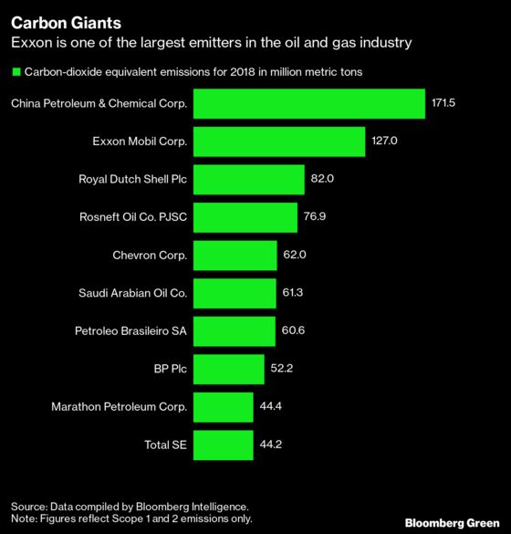 Exxon, Oil Rivals Shield Their Carbon Forecasts From Investors
