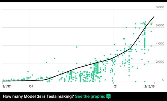 Model 3 Tracker Nearly Nails Tesla's Latest Production Result