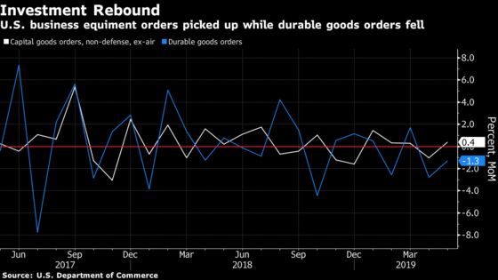 U.S. Business-Equipment Orders Post Best Gain in Four Months