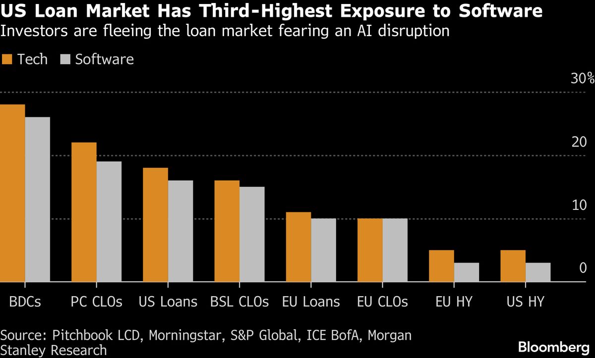 In Leveraged Loan Selloff, Most Liquid Debt Gets Hit Hardest