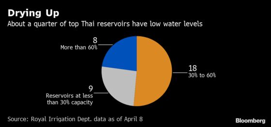 Spreading Drought Adds to Risks for Thailand's Cooling Economy