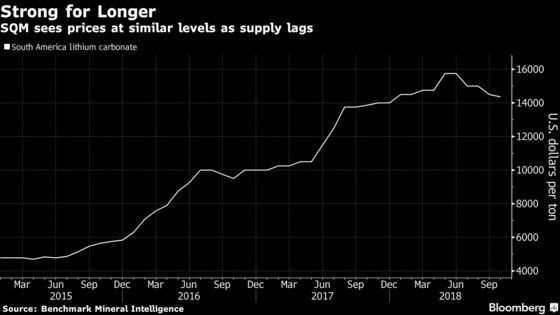 Lithium Giant Sees Strong Prices for Longer Amid Ramp-Up Issues