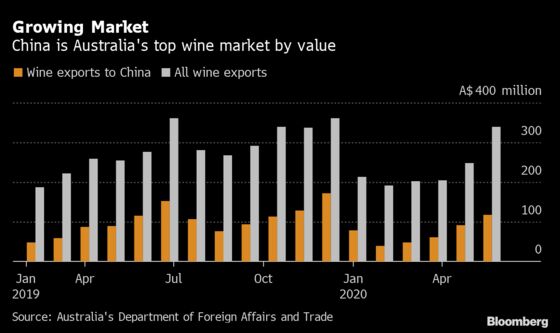 China Starts Second Australian Wine Probe as Tensions Mount