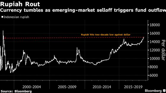 Indonesia's Weak Currency a Source of Strength, World Bank Says