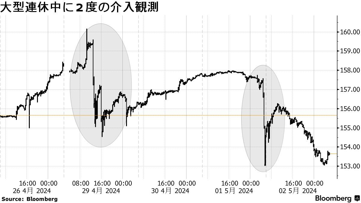 過去最大の為替介入観測で答え合わせ、財務省が実績データを公表へ - Bloomberg