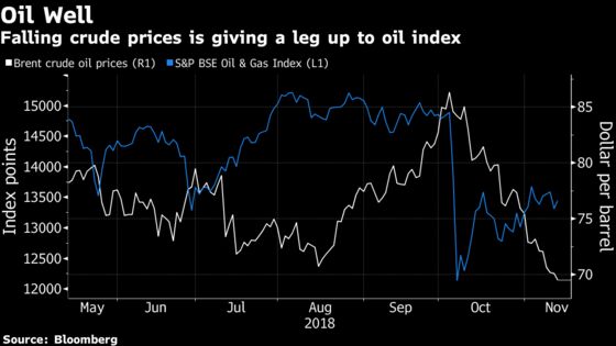 India Sensex Advances on Lower Oil Price; Reliance Paces Gain