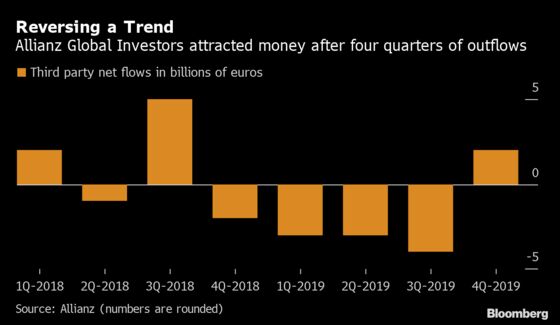 Allianz Profit Climbs As Key Unit Reverses Investor Flight