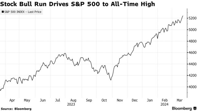 Stock Bull Run Drives S&P 500 to All-Time High