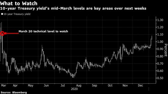 Quants Ditch Treasuries Amid Battle Over How High Yields Can Go