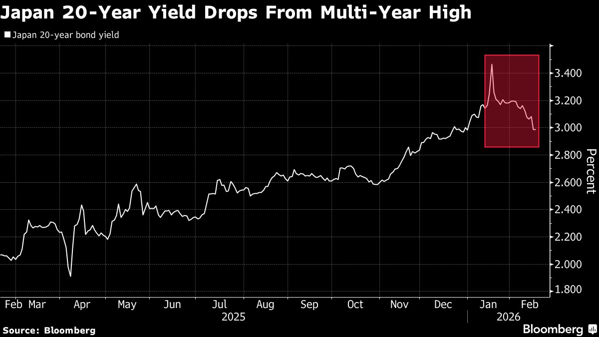 Japan’s Market Absorbs Latest Bond Auction in Sign of Confidence.