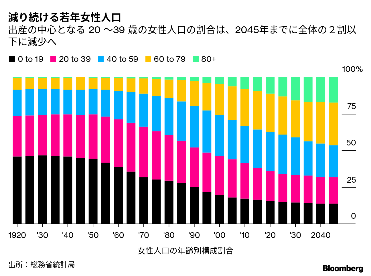 ｢次元の異なる少子化対策｣は日本を救えるか､少子化の原因・必要な政策・見通し－Q&A - Bloomberg