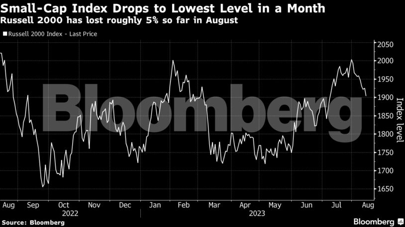 Small-Cap Index Drops to Lowest Level in a Month | Russell 2000 has lost roughly 5% so far in August