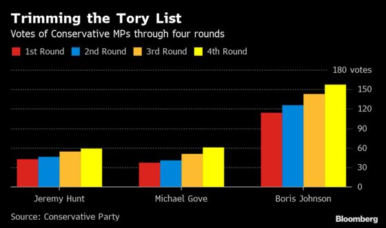 Hunt and Johnson in Final Runoff to Be UK Premier: Brexit Update