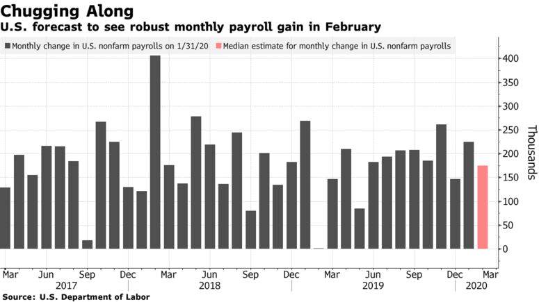 U.S. forecast to see robust monthly payroll gain in February