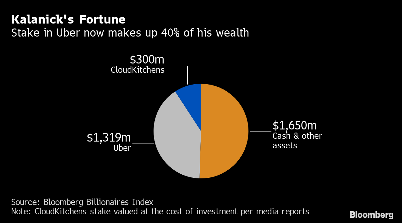 カラニック氏 15億ドル相当のウーバー株売却 ロックアップ終了以降 Bloomberg