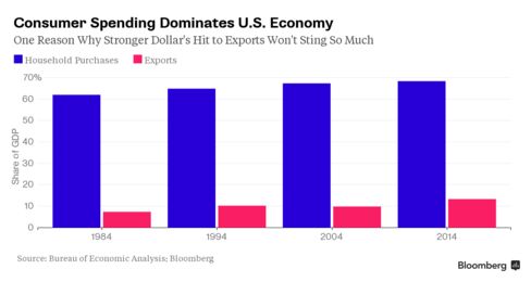 Consumer Spending Versus Exports