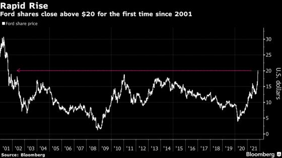 Ford’s Shares Close Above $20 for the First Time in 20 Years