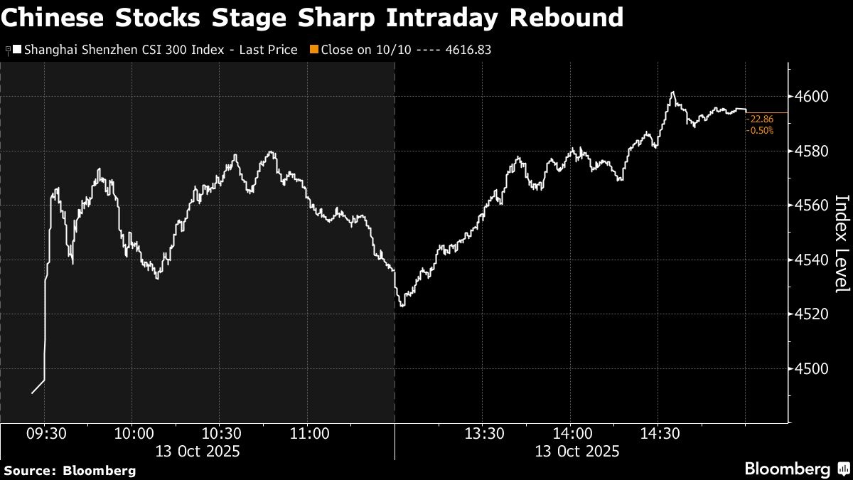 ‘Buy the Dip’ Call Grows Louder as China Selloff Seen Contained
