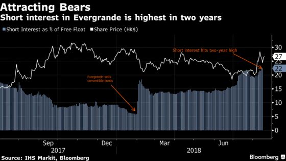 Bearish Bets Pile Up Against China Evergrande
