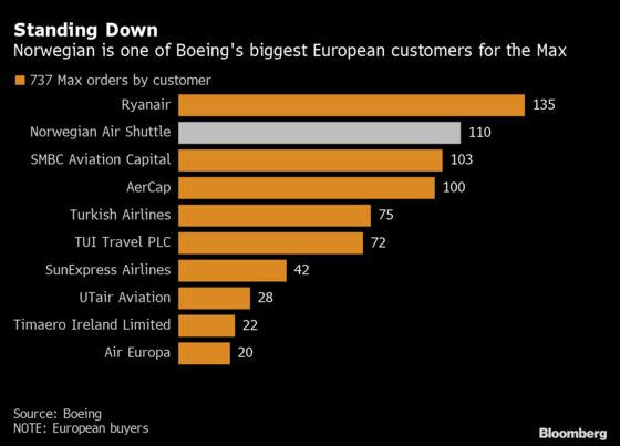 Norwegian Scrubs $10.6 Billion Deal in Threat to Boeing Max