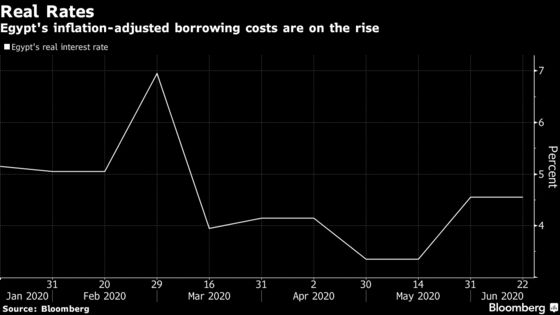 World’s Second-Highest Real Rate Could Be Here to Stay for Egypt