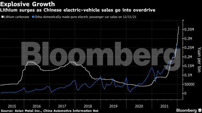 Lithium surges as Chinese electric-vehicle sales go into overdrive