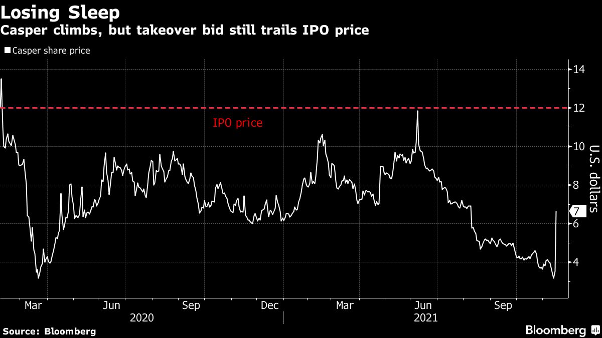 Casper (CSPR) Stock Soars on Durational Deal After Fumbled IPO Bloomberg