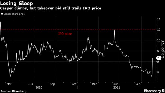 Casper Soars After White Knight Rescues It From Fumbled IPO