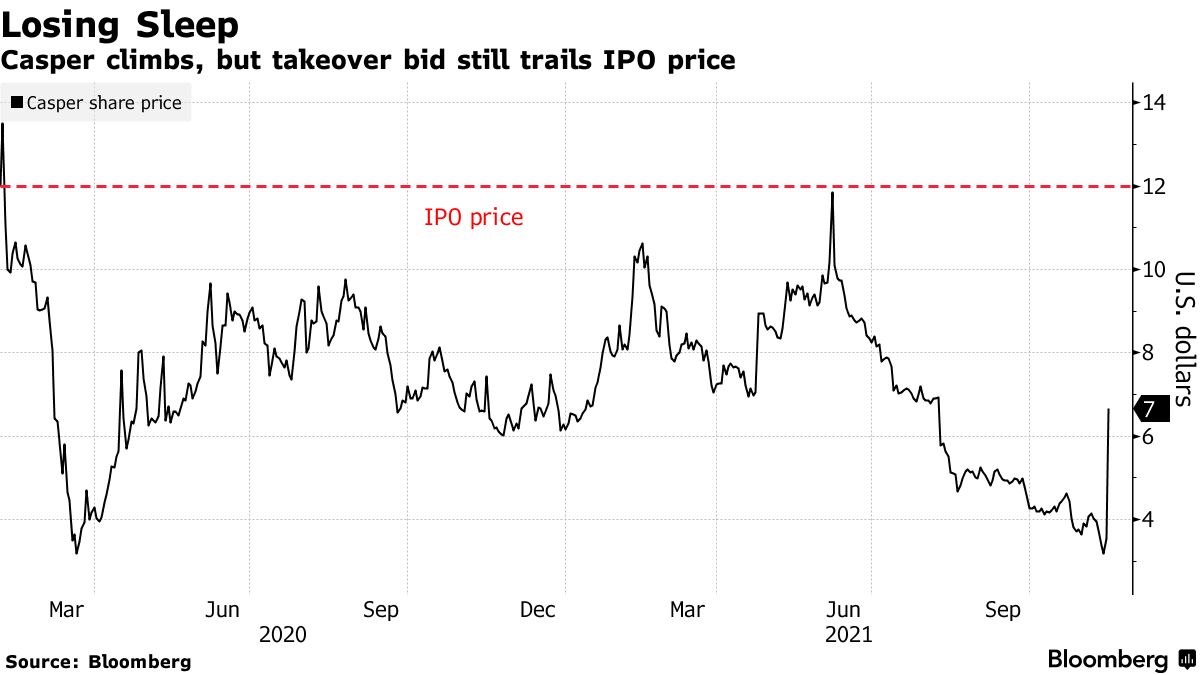 Casper (CSPR) Stock Soars on Durational Deal After Fumbled IPO - Bloomberg
